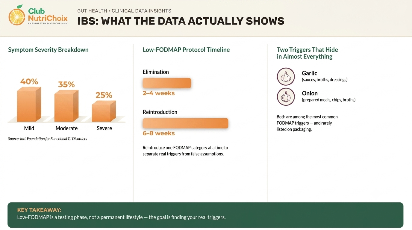 Infographie clinique : répartition des symptômes de côlon irritable, chronologie du protocole FODMAP et déclencheurs cachés